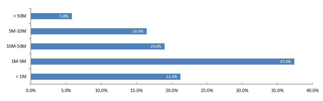 private-capital_offerings-by-real-estate-deal-size