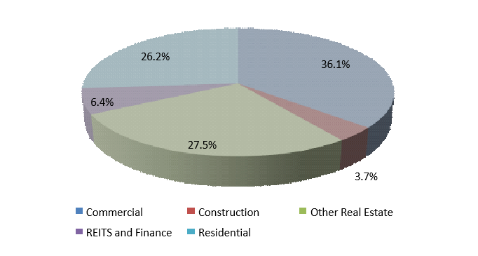 private-capital_offerings-by-real-estate-industry-group