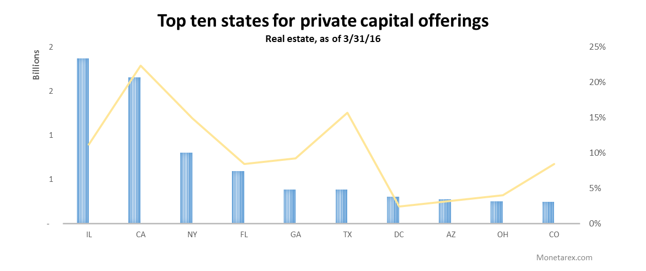 private-capital-per-state